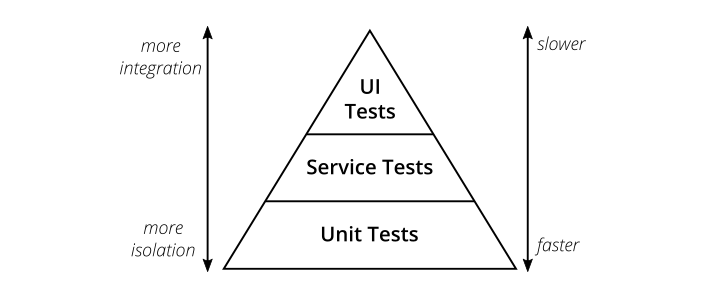 Figure 1: The Testing Pyramid